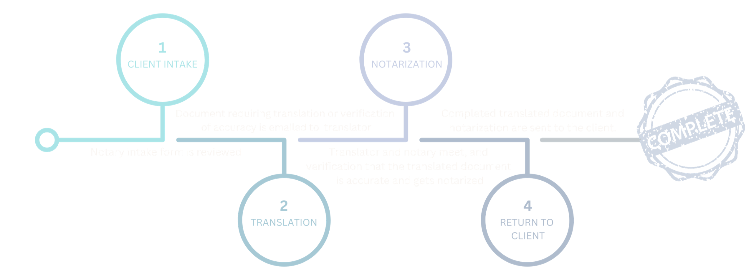 notary and translator collaboration 4-step process